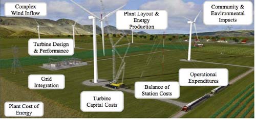 Hybrid Power Plant Design