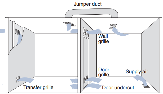 Air Distribution System Design: Good Duct Design Increases Efficiency 2