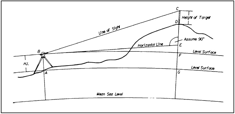 Basic Surveying Theory and Practice