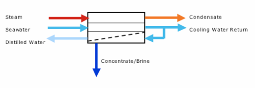 Desalination for Safe Water Supply 3