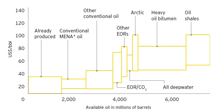 Enhanced Oil Recovery Methods in Russia