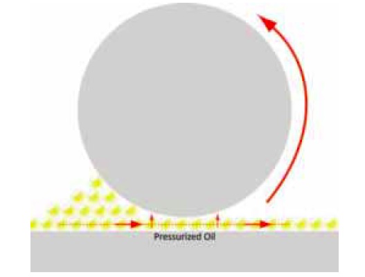 Lubrication Fundamentals