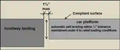 ADA - Elevators and Platform Lifts - 1