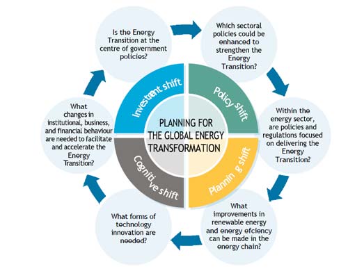 Global Energy Transformation Path to 2050