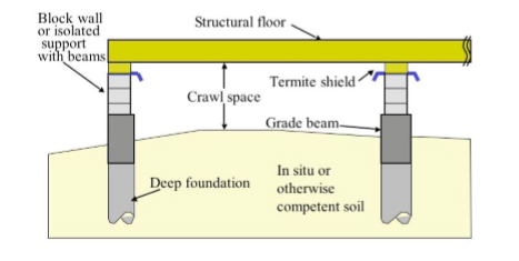 Foundation Design Options for Residential and Other Low-Rise Buildings on Expansive Soils 1