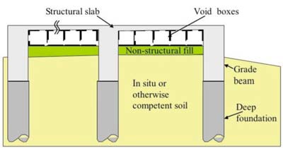 Foundation Design Options for Residential and Other Low-Rise Buildings on Expansive Soils