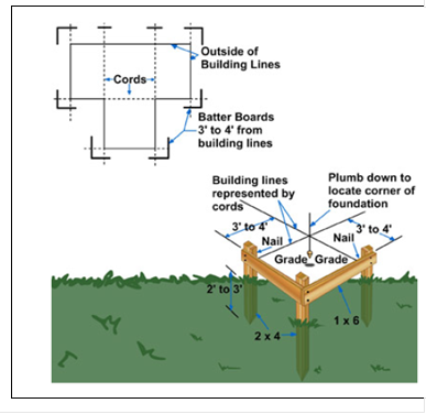 How to Do Site Work for Construction